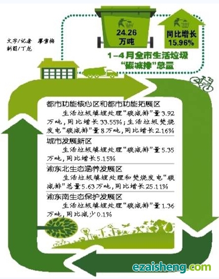 前4月重庆市生活垃圾“碳减排”24.26万吨
