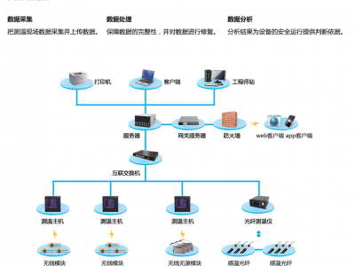 维格锐温度在线监测系统软件